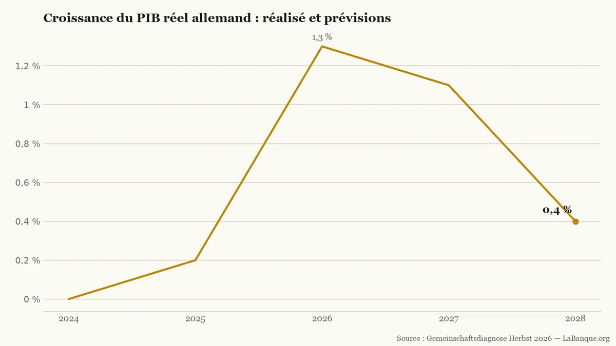 Croissance du PIB réel allemand de 2024 à 2028 : après deux ans de stagnation, le taux grimpe à 1,3 % en 2026 avant de refluer à 0,4 %.