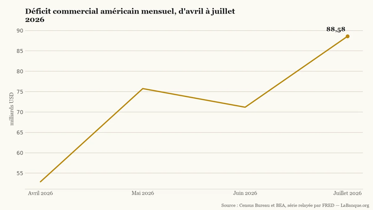 Déficit commercial américain, d'avril à juillet 2026 : 52,883 milliards de dollars en avril, 75,752 en mai, 71,182 en juin et 88,576 en juillet.