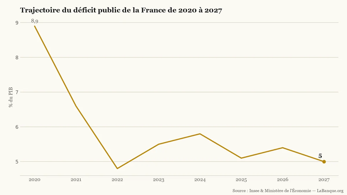 Déficit public de la France de 2020 à 2027 — Baisse de 8,9 % à 4,8 % du PIB en 2022, rebond à 5,8 % en 2024 puis trajectoire ramenée à 5,0 %.