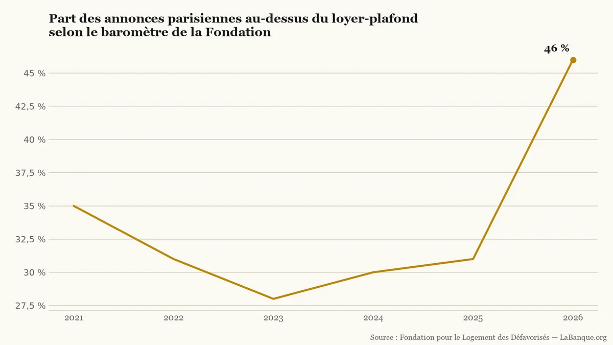 Encadrement des loyers à Paris : de 2021 à 2026, la part d'annonces au-dessus du plafond baisse jusqu'en 2023 puis remonte de 28 % à 46 %.