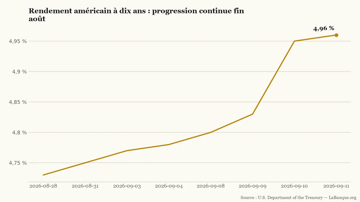 Huit clôtures du rendement américain à dix ans, du 28 août au 11 septembre 2026, en hausse de 4,73 % à 4,96 %.