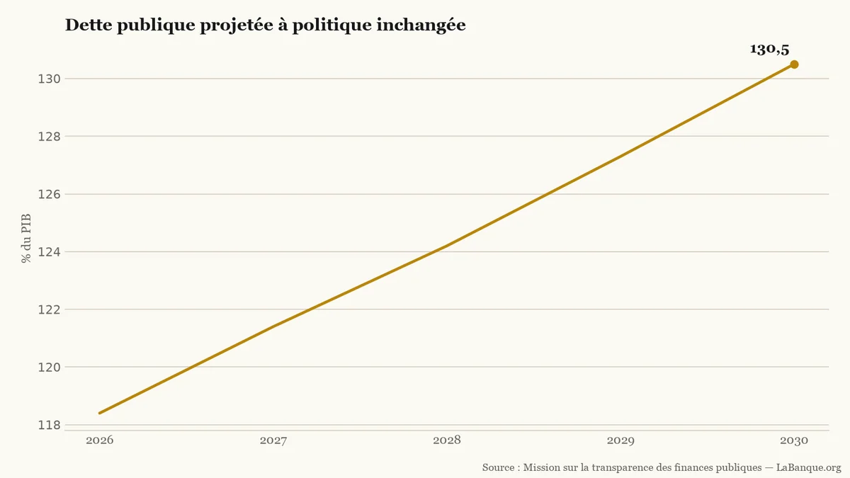 Dette publique à politique inchangée, de 2026 à 2030 : hausse continue de 118,4 % à 130,5 % du PIB, sans baisse ni stabilisation annuelle.