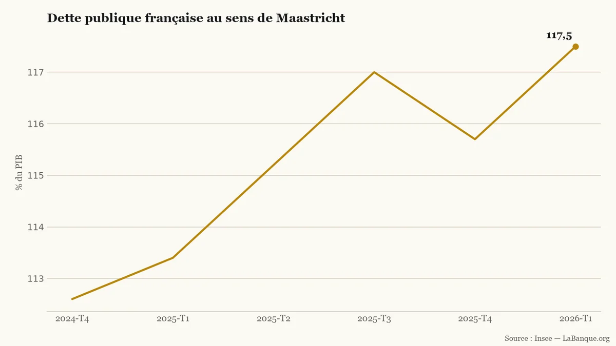 Dette publique française au sens de Maastricht, de 2024-T4 à 2026-T1 : le ratio passe de 112,6 % à 117,5 % du PIB, après un repli fin 2025.