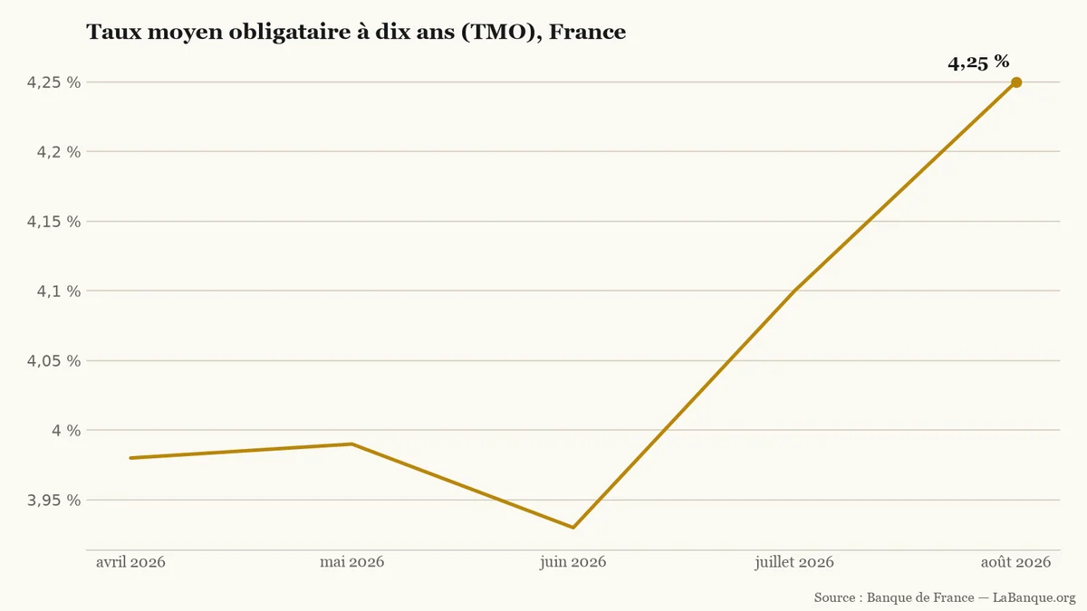 Taux moyen obligataire à dix ans en France, d’avril à août 2026 : après un creux à 3,93 % en juin, il monte à 4,25 %.
