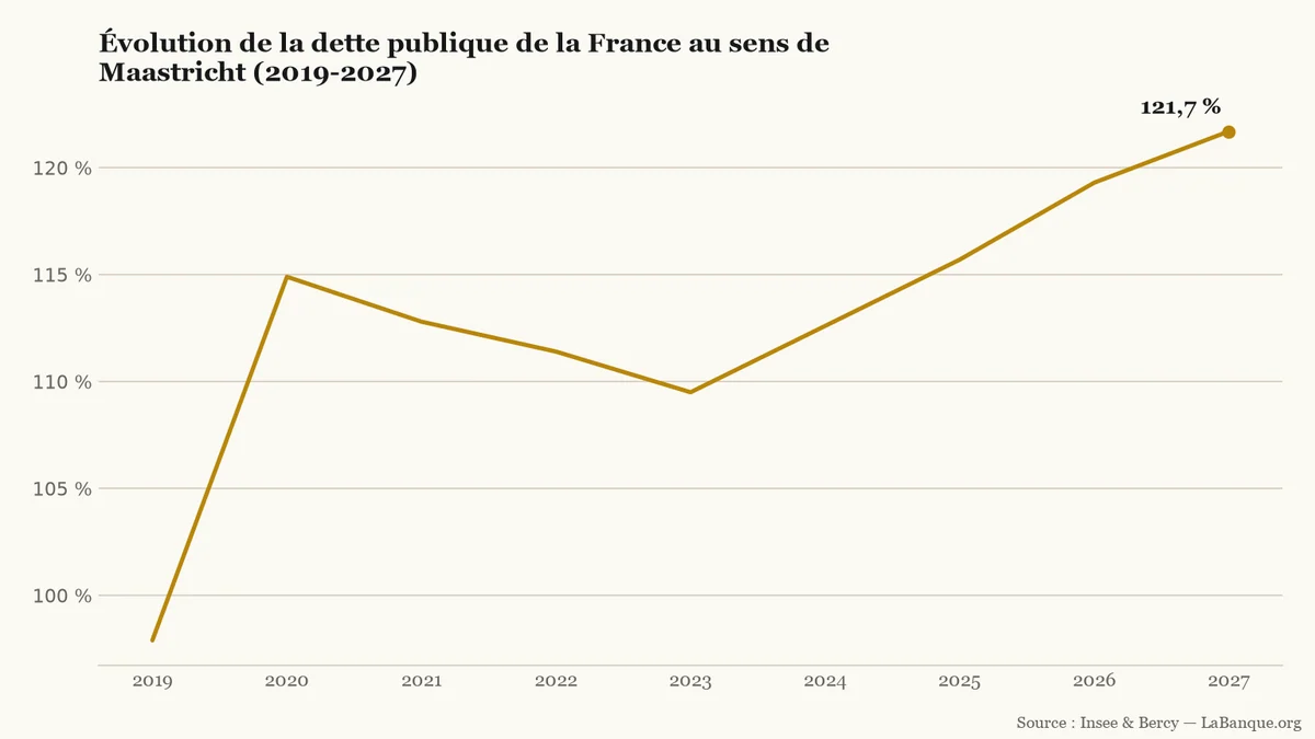 Dette publique de la France de 2019 à 2027 : trajectoire ascendante de 97,9 % à 121,7 % du PIB rythmée par cinq hausses et trois baisses.