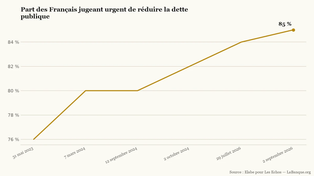 Dette publique : de mai 2023 à septembre 2026, la part jugeant urgente sa réduction monte de 76 % à 85 %, avec un palier en 2024.