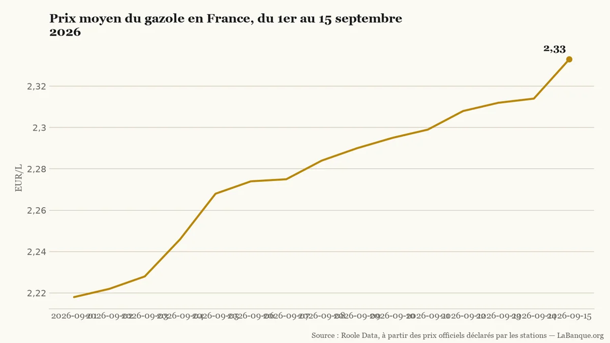 Prix du gazole en France, du 1er au 15 septembre 2026 : hausse continue de 2,218 à 2,333 € par litre, avec une accélération le dernier jour.
