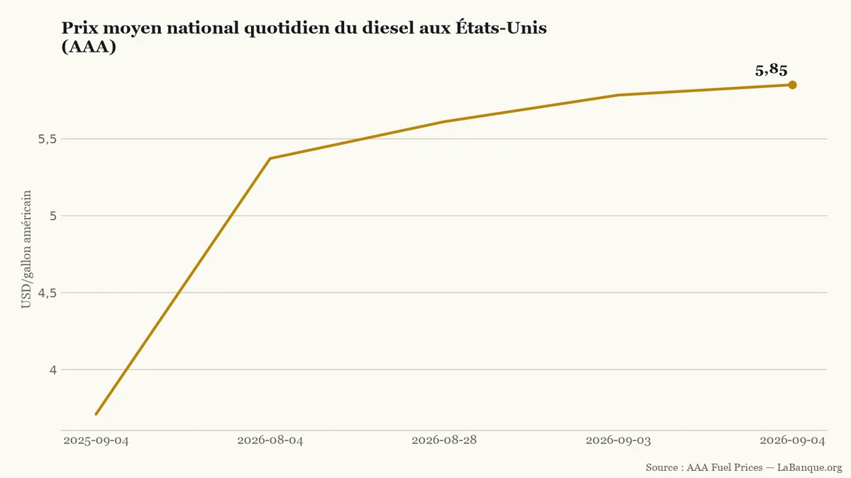 Prix du diesel aux États-Unis, du 4 septembre 2025 au 4 septembre 2026 : cinq repères en hausse continue de 3,7121 à 5,85 dollars le gallon.