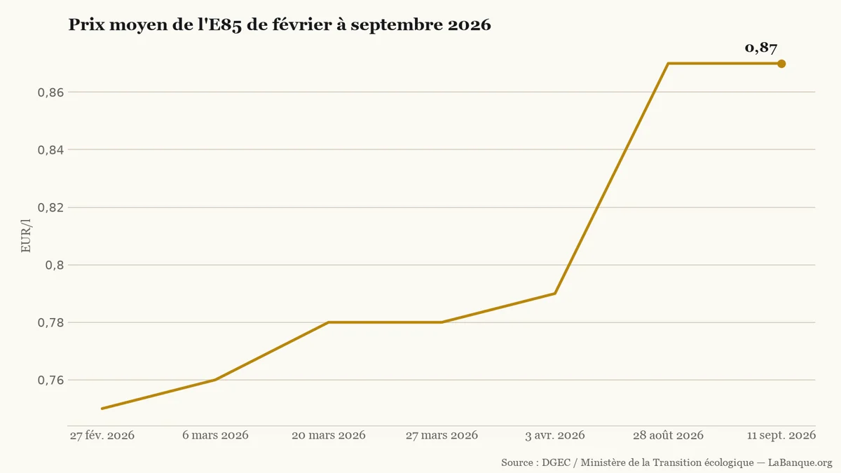 De février à septembre 2026, le prix moyen de l'E85 passe de 0,75 à 0,87 euro le litre, avec deux périodes stables.