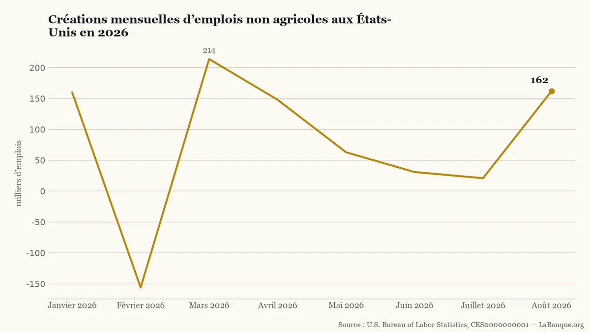 Emploi américain en 2026 : une série instable, de 160 000 créations en janvier à 162 000 en août, après un creux de 156 000 destructions en février.