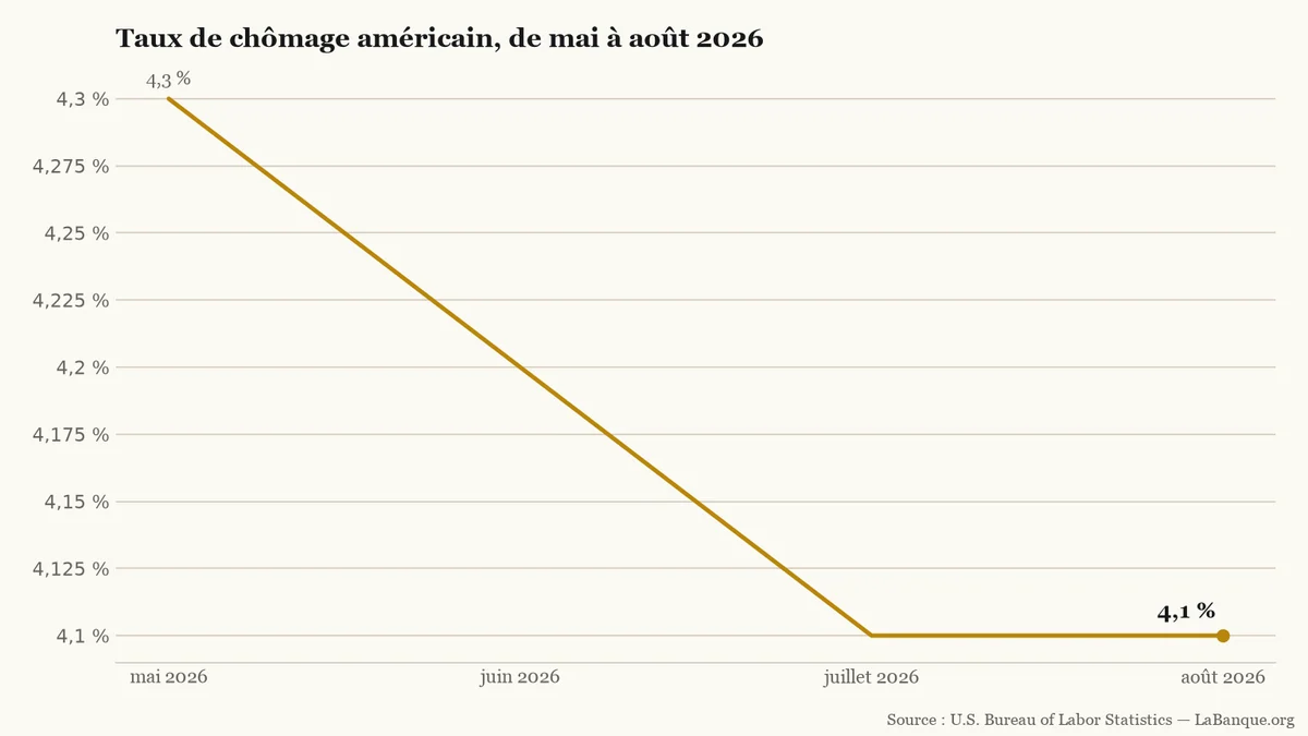 Taux de chômage américain, de mai à août 2026 : recul de 4,3 % à 4,1 %, puis stabilité à ce niveau en août.