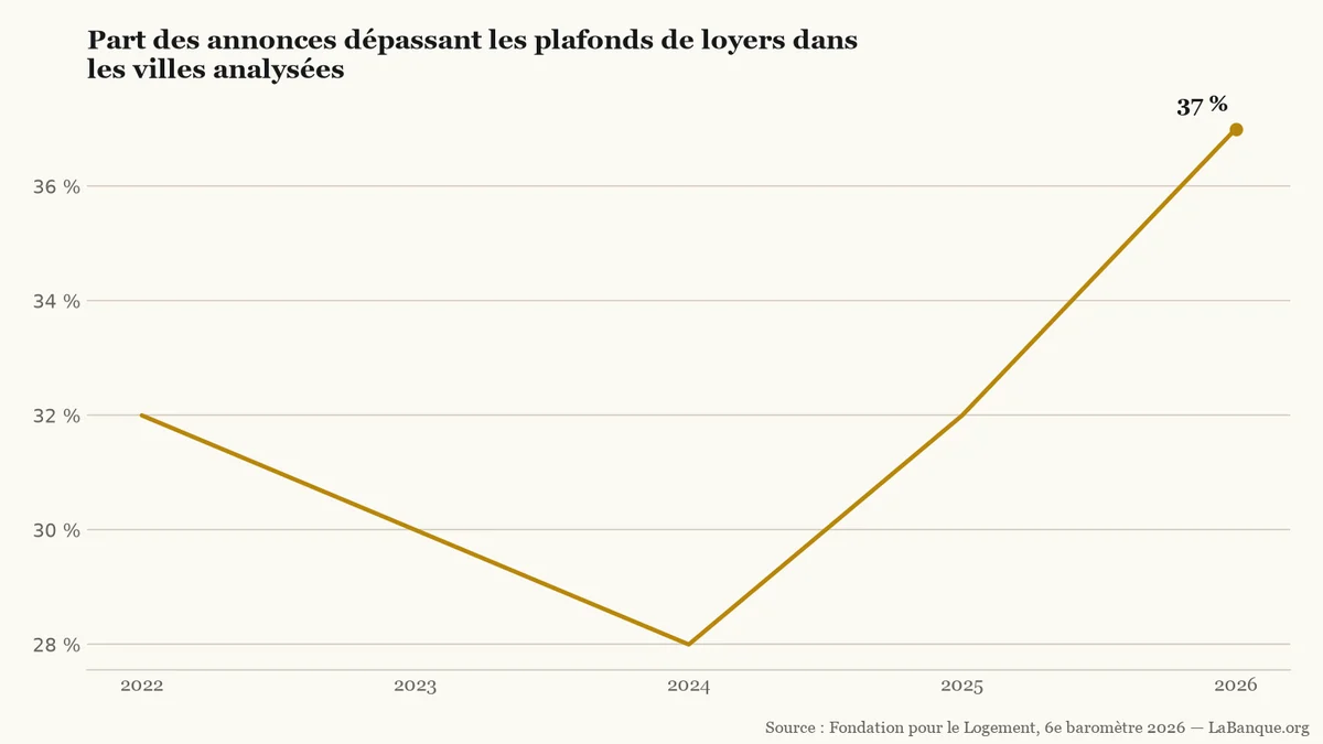 De 2022 à 2026, la part des annonces au-dessus des plafonds passe de 32 % à 28 %, puis remonte à 37 %.