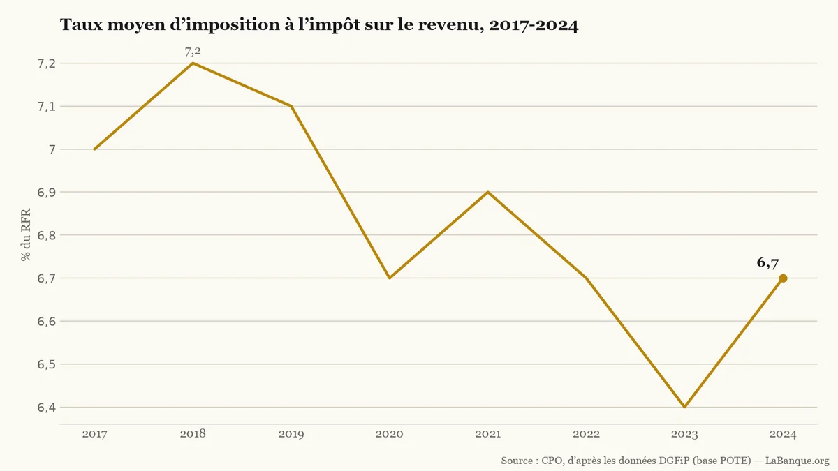 Taux moyen d'impôt sur le revenu de 2017 à 2024 : repli global de 7,0 % à 6,7 % du RFR, après un pic à 7,2 % en 2018 et un creux à 6,4 % en 2023.