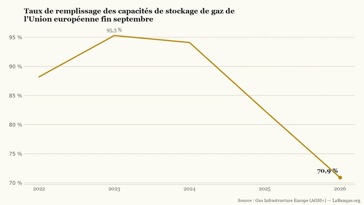 Stocks de gaz dans l'Union européenne fin septembre : après un pic à 95,3 % en 2023, le niveau baisse continuellement jusqu'à 70,9 % en 2026.