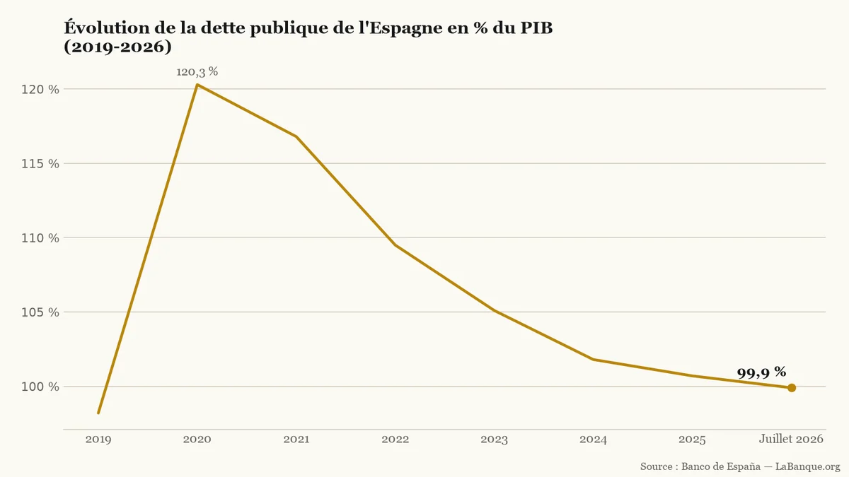 Dette publique de l'Espagne de 2019 à juillet 2026 : bond initial de 98,2 % à 120,3 % du PIB en 2020, suivi de six baisses consécutives jusqu'à 99,9 %.