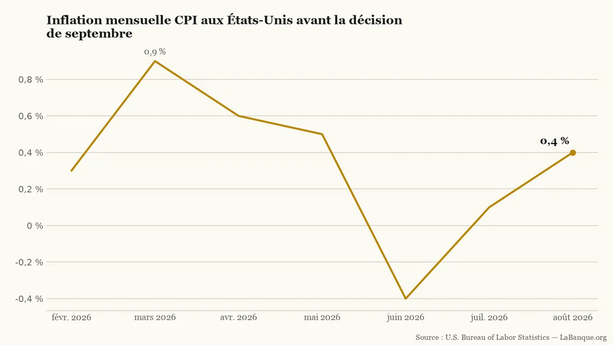 Hausse de taux de la Fed attendue — le graphique montre l'inflation mensuelle CPI aux États-Unis : 0,3 % en février, 0,9 % en mars, 0,6 % en avril, 0,5 % en mai, -0,4 % en juin, 0,1 % en juillet et 0,4 % en août.
