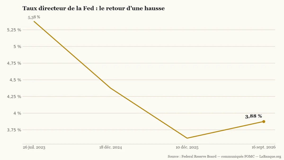 Taux directeur de la Fed : milieu de la fourchette cible des fed funds à 5,375 % le 26 juillet 2023, 4,375 % le 18 décembre 2024, 3,625 % le 10 décembre 2025 et 3,875 % le 16 septembre 2026.