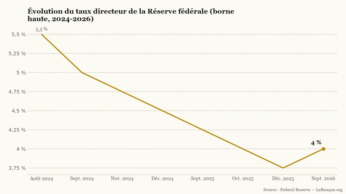 Taux d'intérêt directeur de la Fed de 2024 à 2026 : six baisses successives de 5,5 % à 3,75 %, suivies d'un premier relèvement à 4,0 % en septembre 2026.