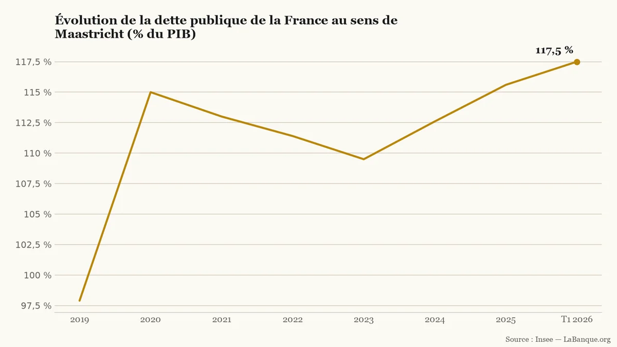 Dette publique de la France de 2019 au premier trimestre 2026 : hausse de 97,9 % à 117,5 % du PIB après un reflux temporaire entre 2020 et 2023.
