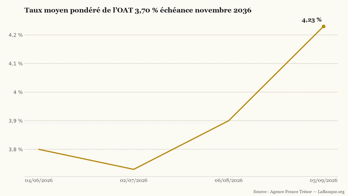 La France emprunte sur l’OAT 2036 : de juin à septembre 2026, le taux recule de 3,80 % à 3,73 %, puis progresse jusqu’à 4,23 %.