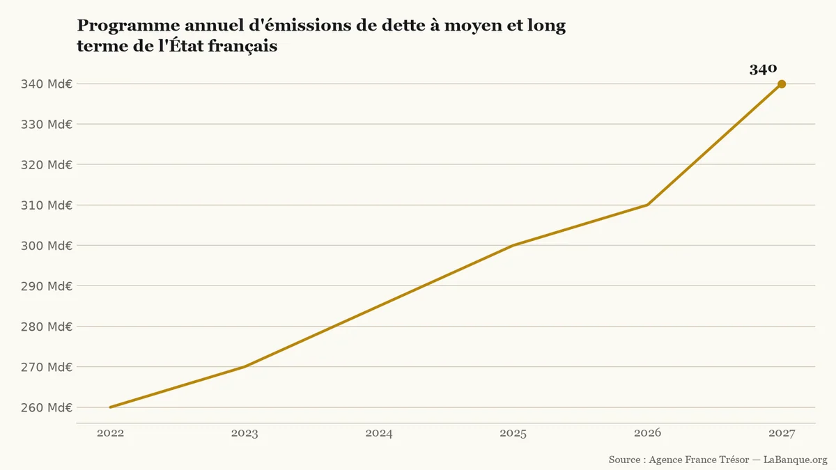 Programme d'émissions de dette de l'État français, de 2022 à 2027 : hausse ininterrompue de 260 à 340 milliards d'euros.