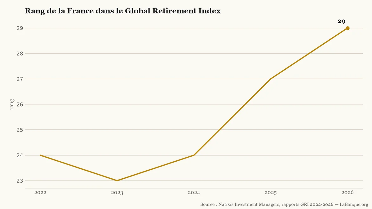 Rang de la France dans le classement des retraites de 2022 à 2026 : amélioration ponctuelle en 2023, puis recul progressif jusqu’à la 29e place.