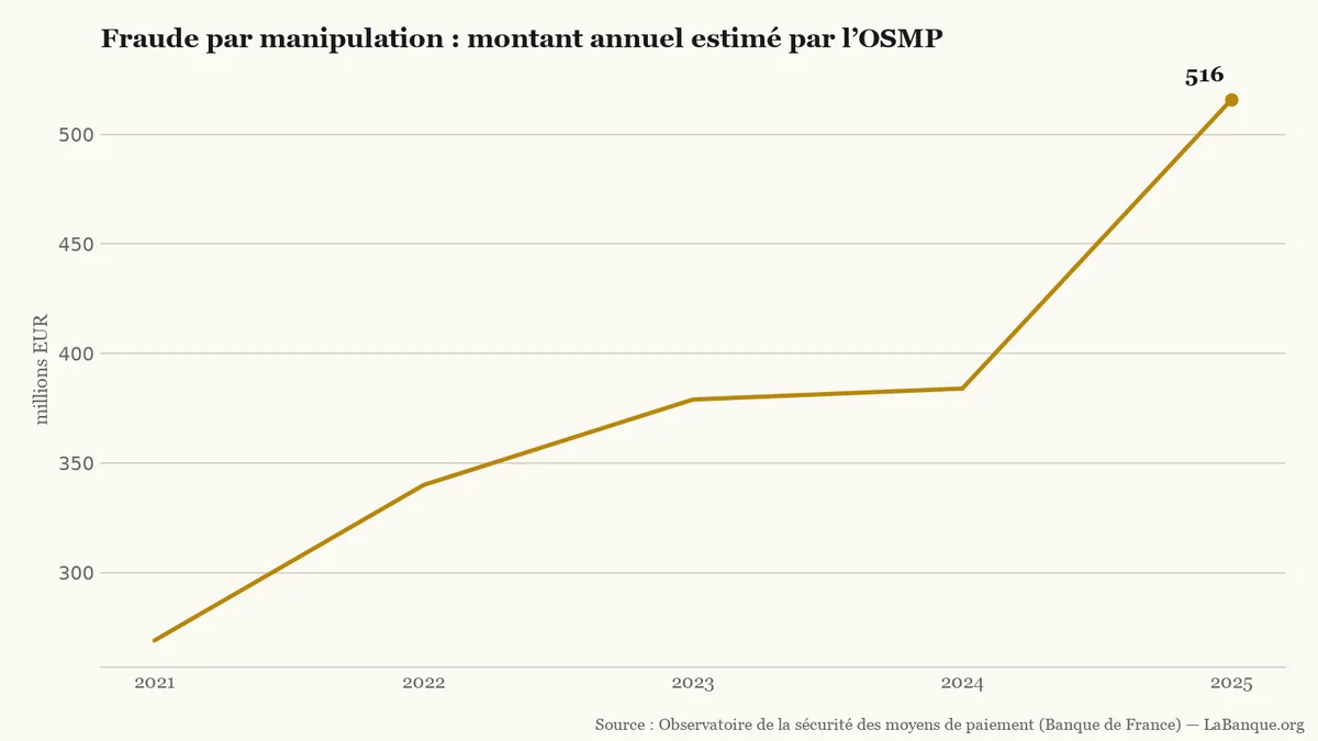 Fraude par manipulation, de 2021 à 2025 : le montant annuel estimé progresse de 269 à 516 millions d’euros, avec quatre hausses successives.