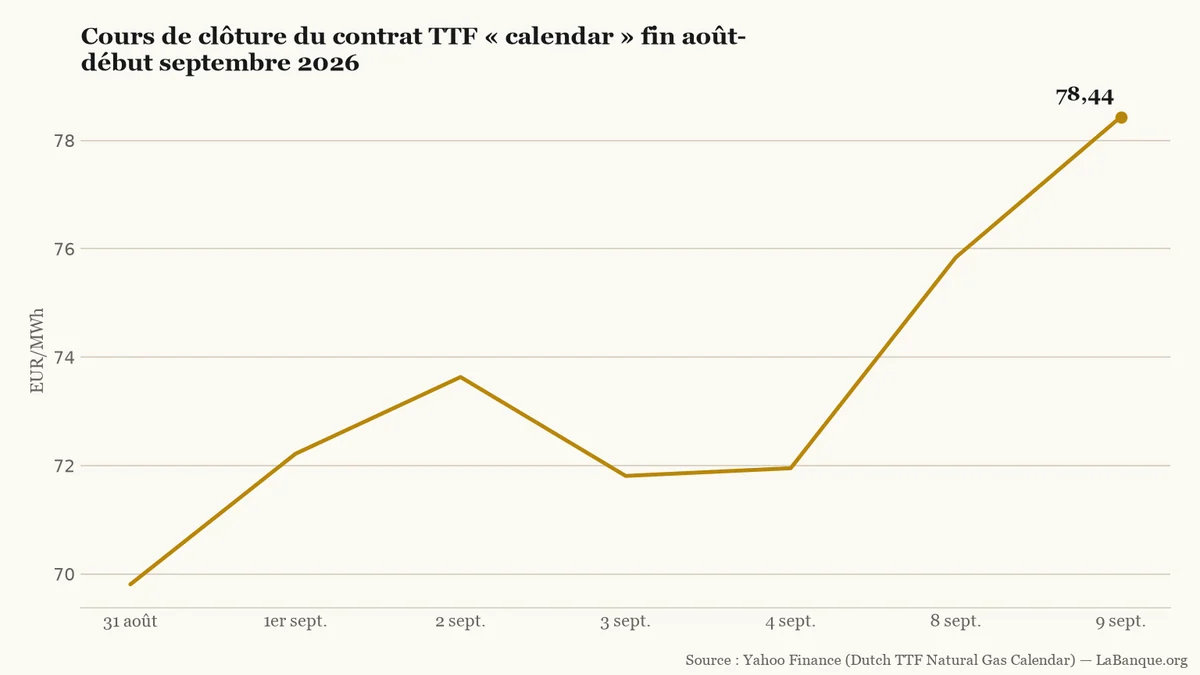 Gaz européen TTF, du 31 août au 9 septembre 2026 : le cours de clôture progresse de 69,809 à 78,435 €/MWh, malgré une baisse le 3 septembre.