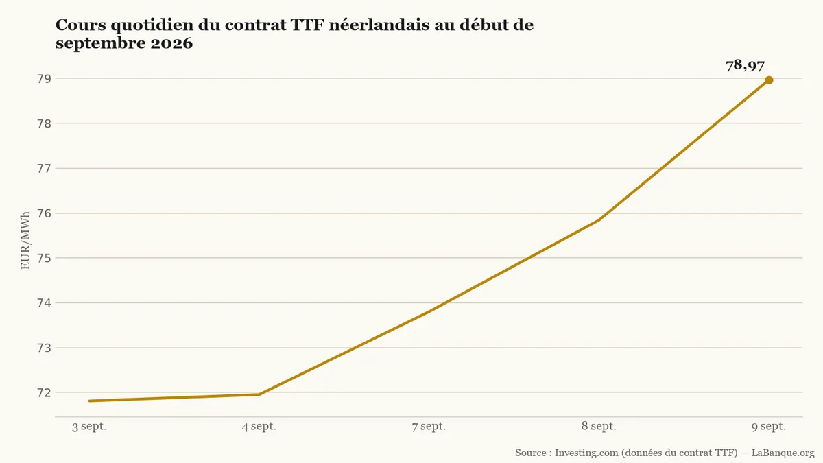 Évolution du prix de gros TTF du 3 au 9 septembre 2026, de 71,810 à 78,965 €/MWh, avec quatre hausses successives.