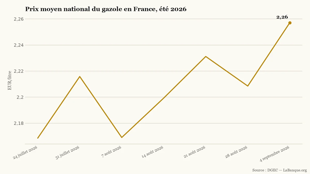 Prix moyen national du gazole en France, du 24 juillet au 4 septembre 2026 : une évolution irrégulière de 2,1685 € à 2,2571 € le litre, au plus haut de la période.