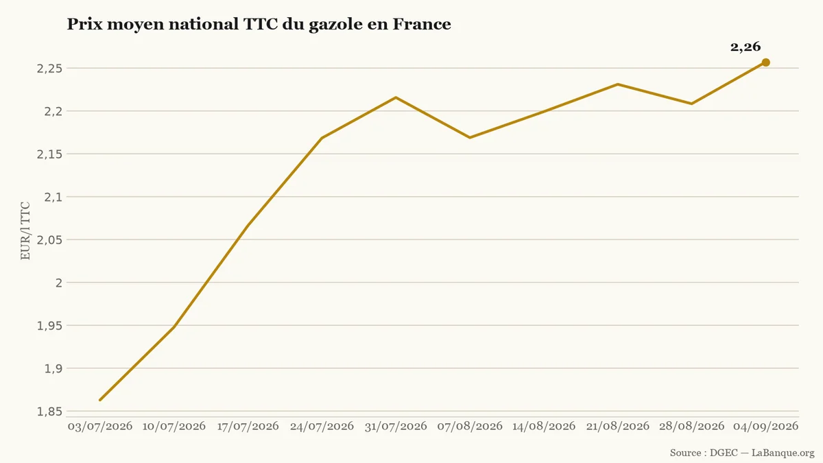 Prix du gazole en France, du 3 juillet au 4 septembre 2026 : hausse de 1,8630 € à 2,2571 € le litre, malgré deux replis.