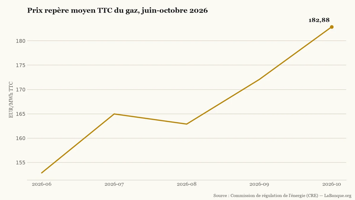 Prix repère moyen TTC du gaz de juin à octobre 2026 : progression de 152,86 € à 182,88 € par MWh, marquée par trois hausses et une baisse.