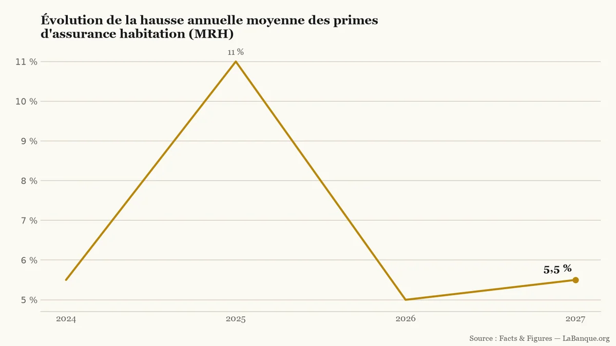 Hausse des tarifs d'assurance habitation de 2024 à 2027 : après un pic à 11,0 % en 2025, la progression annuelle s'établit à 5,5 % en 2027.