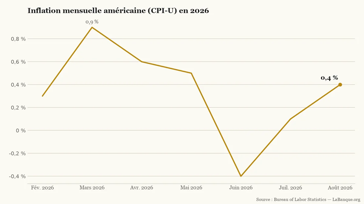 Hausse de l'inflation mensuelle américaine, suivie avant la décision sur les taux de la Fed : 0,3 % en février, 0,9 % en mars, 0,6 % en avril, 0,5 % en mai, −0,4 % en juin, 0,1 % en juillet et 0,4 % en août 2026.