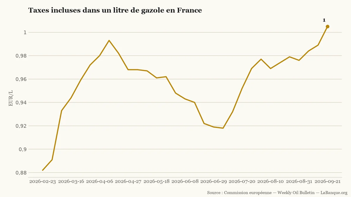 Taxes sur le gazole en France de février à septembre 2026 : hausse globale de 0,882 euro à 1,005 euro par litre, marquée par 17 hausses, 12 baisses et une stabilité.