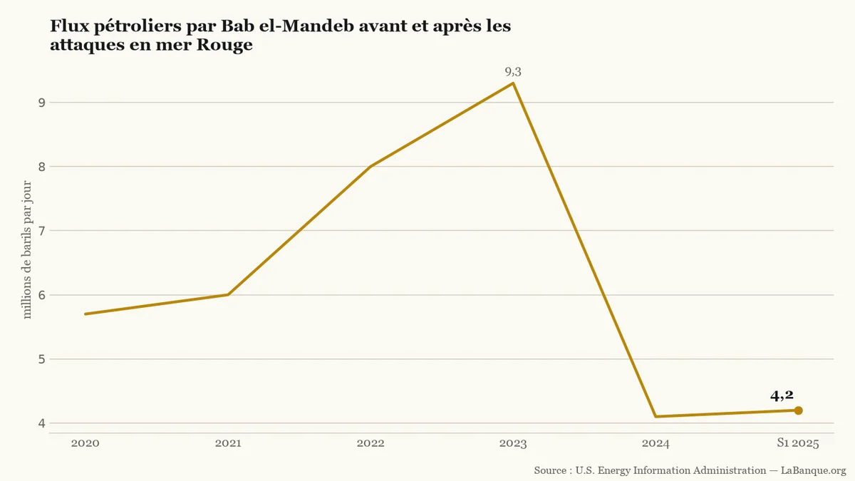 Flux pétroliers par Bab el-Mandeb de 2020 au premier semestre 2025 : de 5,7 à 9,3 millions de barils par jour jusqu’en 2023, puis 4,1 millions en 2024 et 4,2 millions au premier semestre 2025.