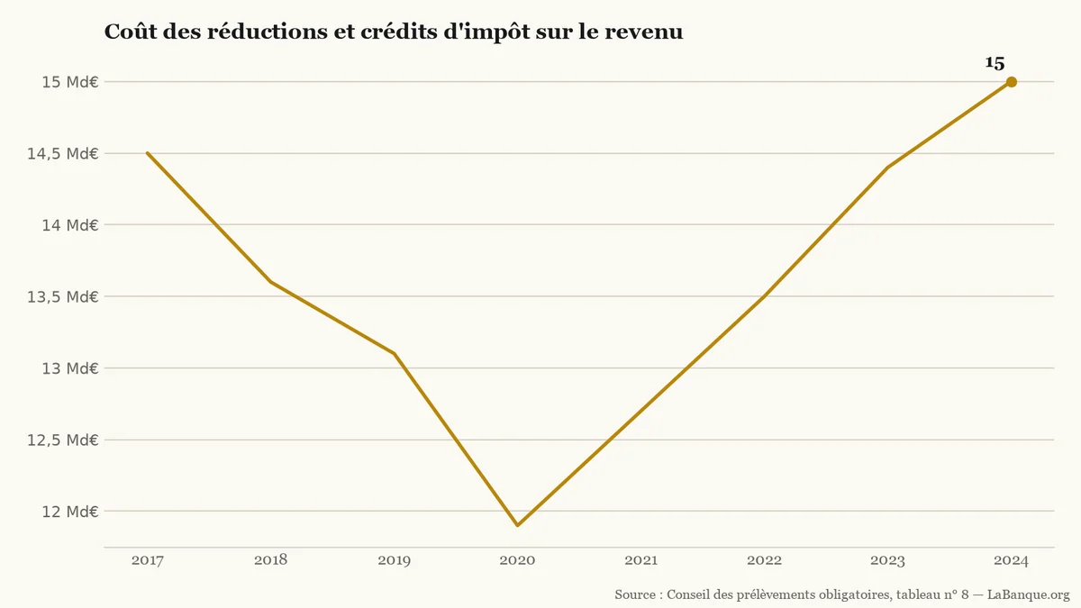 Réductions et crédits d'impôt sur le revenu de 2017 à 2024 : baisse de 14,5 Md€ à 11,9 Md€ en 2020 avant une remontée à 15 Md€ en 2024.