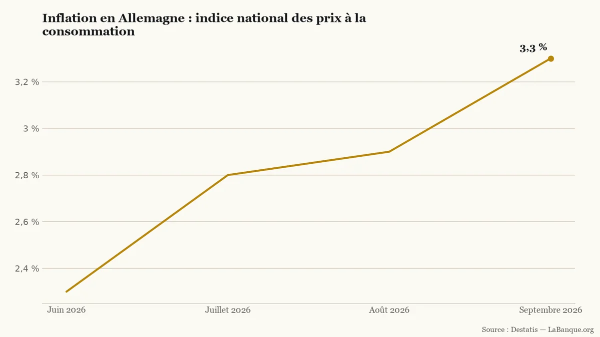 Inflation en Allemagne de juin à septembre 2026 : hausse continue de 2,3 % à 3,3 % sur un an, marquée par trois hausses consécutives.