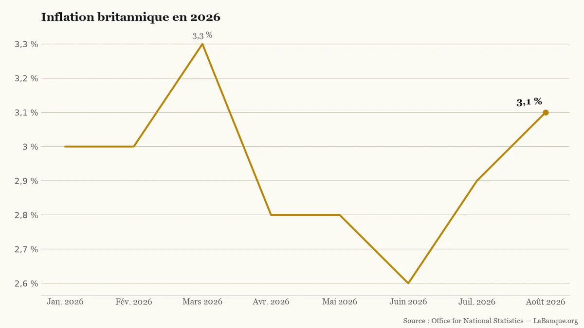 L’inflation britannique est à 3,0 % en janvier et février, atteint 3,3 % en mars, tombe à 2,6 % en juin puis remonte à 3,1 % en août.