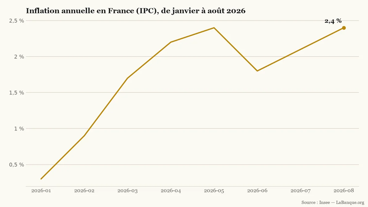 Inflation française de janvier à août 2026 : l’indice annuel passe de 0,3 % à 2,4 %, après un repli ponctuel en juin.