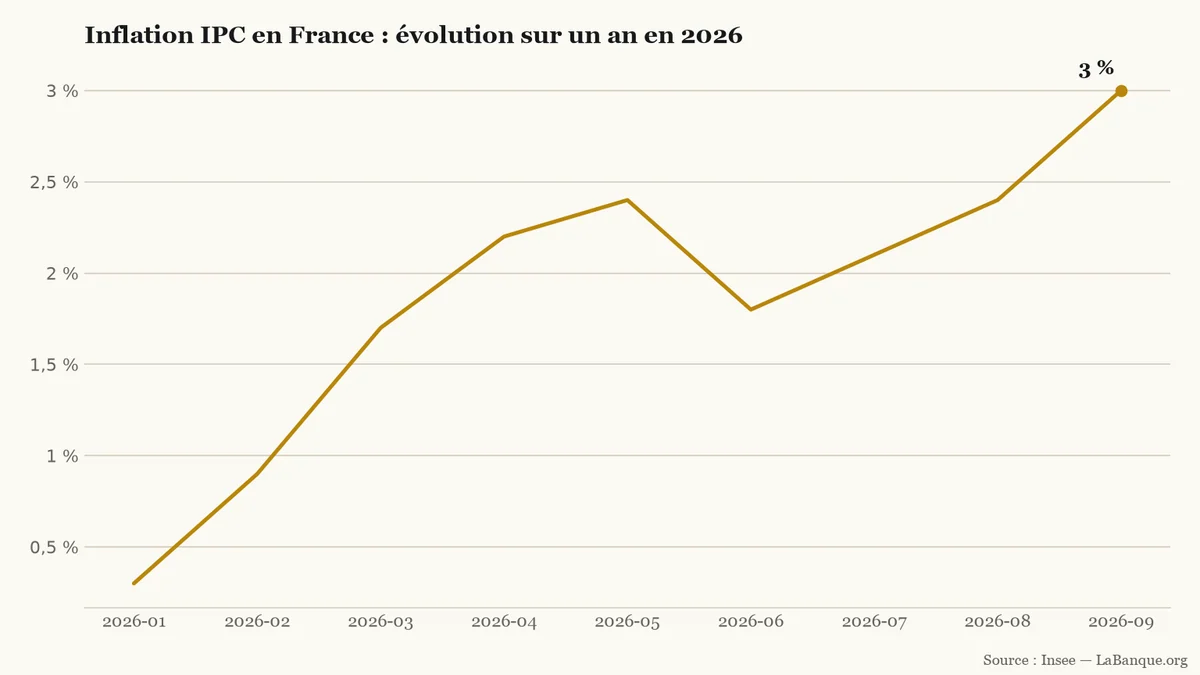 Inflation IPC en France sur un an de janvier à septembre 2026 : hausse de 0,3 % à 3,0 %, avec un creux à 1,8 % en juin.
