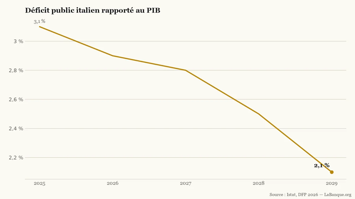 Déficit public italien rapporté au PIB, de 2025 à 2029 : baisse continue de 3,1 % à 2,1 %, avec un passage sous 3 % dès 2026.
