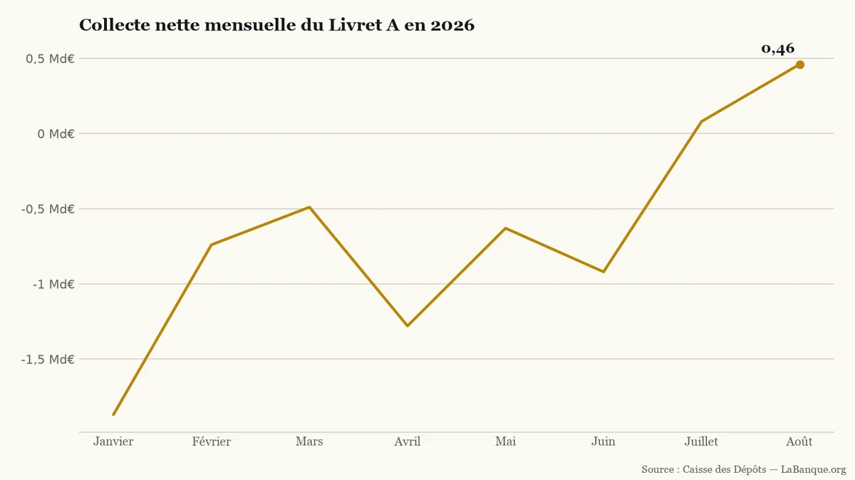 Collecte nette du Livret A, de janvier à août 2026 : les flux passent de -1,87 milliard à 460 millions d’euros, avec deux mois positifs en fin de période.