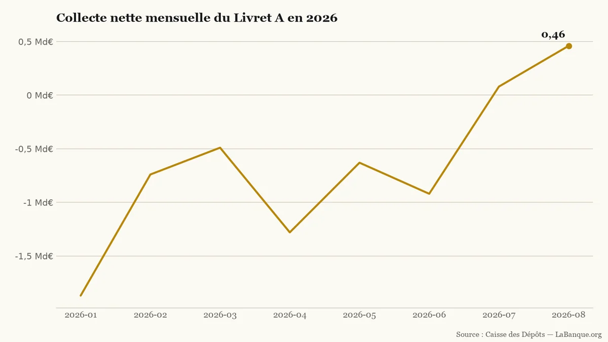 Collecte nette du Livret A en 2026 : six mois de retraits suivis d’un retour positif en juillet et août, de -1,87 à 0,46 milliard d’euros.