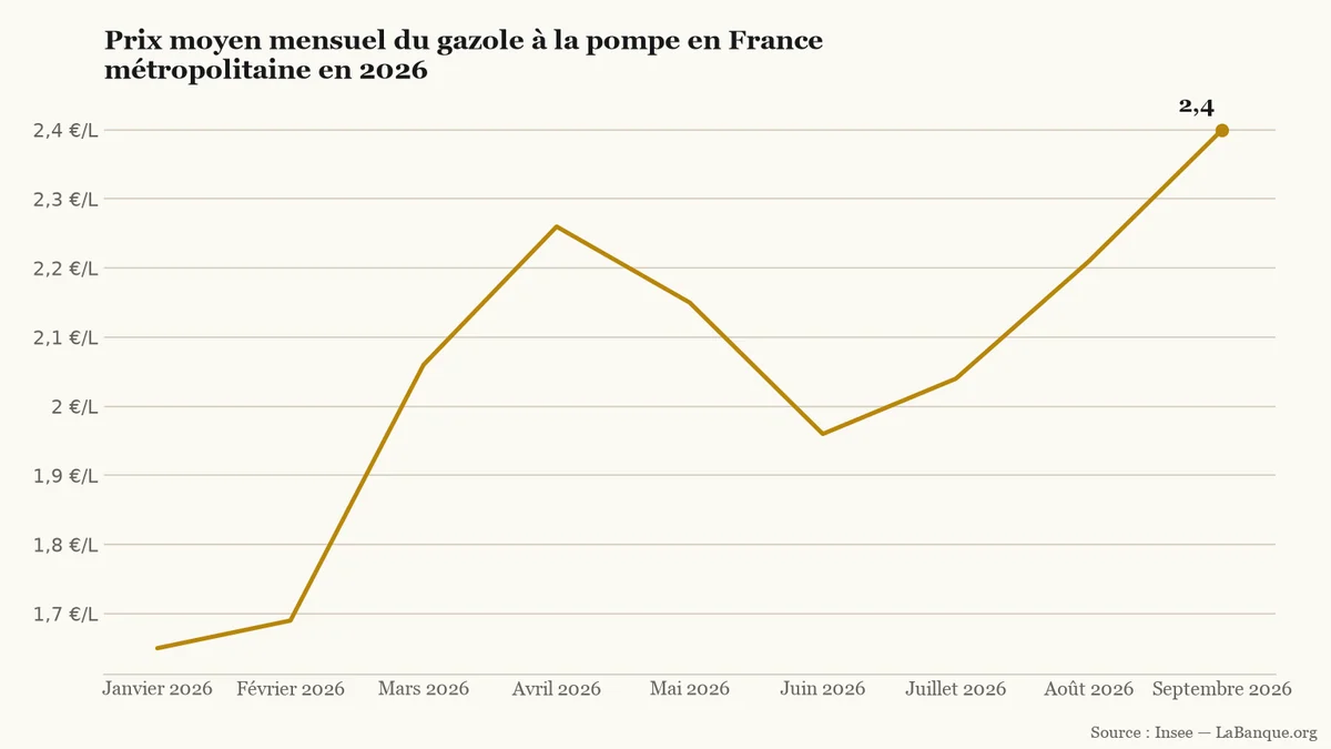 Carburants : prix moyen du gazole en France de janvier à septembre 2026 — hausse globale de 1,65 € à 2,40 € par litre rythmée par six hausses et deux baisses.