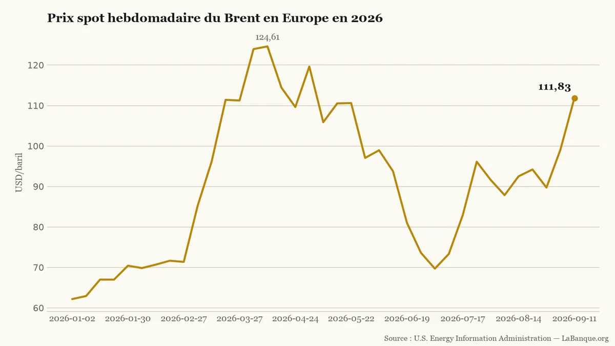 Prix du pétrole Brent en Europe, de janvier à septembre 2026 : hausse nette avec un pic printanier, reflux jusqu’au début de l’été puis nouvelle tension en septembre.