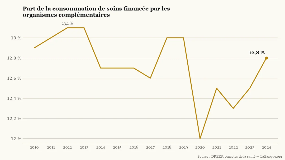 Mutuelles et part des soins financée par les complémentaires, de 2010 à 2024 : recul jusqu’à 12,0 % en 2020, puis remontée à 12,8 % en 2024.