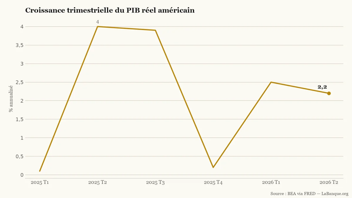 Croissance du PIB réel américain de début 2025 à mi-2026 : évolution contrastée entre un point bas de 0,1 % début 2025, un sommet à 4,0 % au deuxième trimestre 2025 et un tassement à 2,2 % au deuxième trimestre 2026.