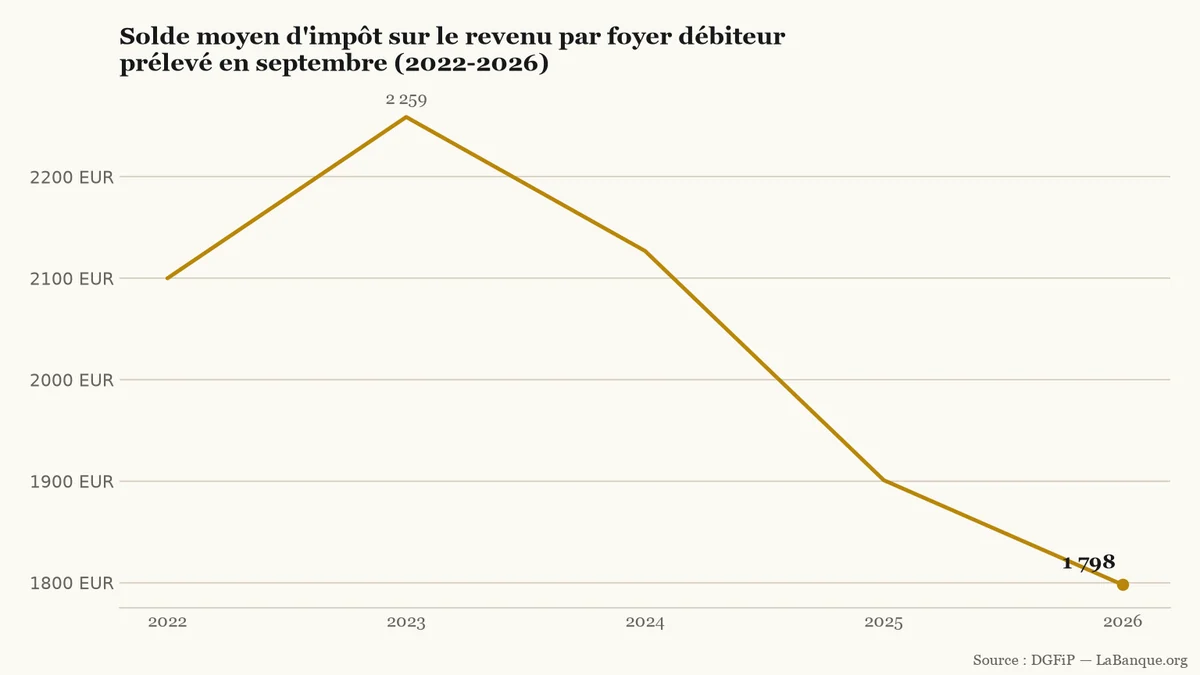 Solde moyen d'impôt sur le revenu des ménages débiteurs de 2022 à 2026 : progression de 2 100 € à 2 259 € en 2023, suivie de trois baisses annuelles successives jusqu'à 1 798 €.