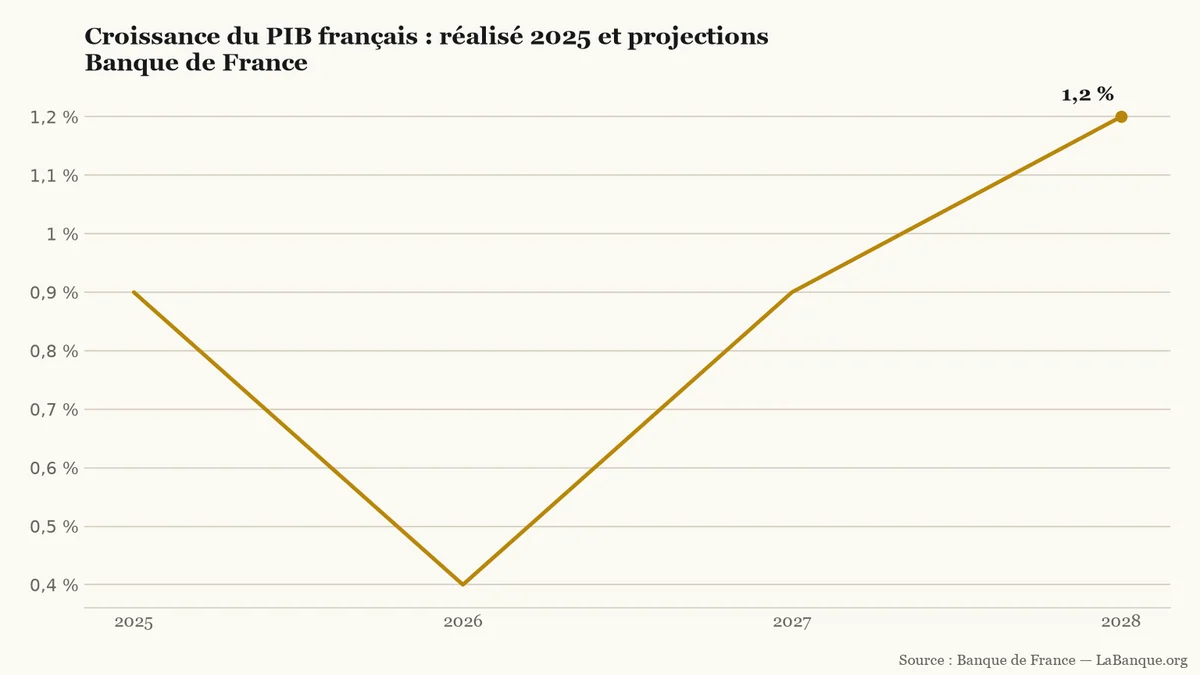 Croissance du PIB français de 2025 à 2028 : le scénario de la Banque de France montre un creux à 0,4 % en 2026, puis une remontée à 1,2 %.
